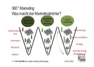 360° Marketing
  Was macht der Marketingtrichter?
                                           Klassisches     Social
                 Klassisches                 Online
                 Marketing                                Marketing
                                           Marketing


Aufmerksam‐                                                             Aktivierung
    keit
                                                                  Anreiz‐schaffung
 Interesse
                                                                          Dialog
  Wunsch
                                                                      Anerkennung 
  Aktion                                                               Bestätigung

  12.6.2012 Dr. Ute Hillmer
          Dr. Ute Hillmer, Better Reality Marketing        19.12.2011
 