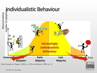 Why is Content Marketing important?




                            Average person is exposed to 
                            5.000 ads / offers per day


                            Buyers have tuned out marketing
12.6.2012 Dr. Ute Hillmer
 