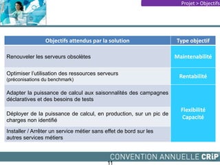 11
Objectifs attendus par la solution Type objectif
Renouveler les serveurs obsolètes Maintenabilité
Optimiser l’utilisation des ressources serveurs
(préconisations du benchmark)
Rentabilité
Adapter la puissance de calcul aux saisonnalités des campagnes
déclaratives et des besoins de tests
Flexibilité
Capacité
Déployer de la puissance de calcul, en production, sur un pic de
charges non identifié
Installer / Arrêter un service métier sans effet de bord sur les
autres services métiers
Projet > Objectifs
 