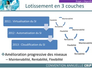 Lotissement en 3 couches
2011 : Virtualisation du SI
2012 : Automatisation du SI
2013 : Cloudification du SI
Amélioration progressive des niveaux
– Maintenabilité, Rentabilité, Flexibilité
Maintenabilité
Rentabilité
Flexibilité
Maintenabilité
Rentabilité
Flexibilité
Maintenabilité
Rentabilité
Flexibilité
Projet > Objectifs
 