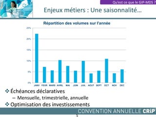 Enjeux métiers : Une saisonnalité…
5
Échéances déclaratives
– Mensuelle, trimestrielle, annuelle
Optimisation des investissements
0%
5%
10%
15%
20%
25%
JANV FEVR MARS AVRIL MAI JUIN JUIL AOUT SEPT OCT NOV DEC
Répartition des volumes sur l'année
Qu’est ce que le GIP-MDS ?
 