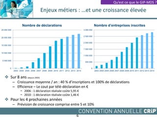 Enjeux métiers : …et une croissance élevée
6
 Sur 8 ans (depuis 2003)
– Croissance moyenne / an : 40 % d’inscriptions et 100% de déclarations
– Efficience – Le cout par télé-déclaration en €
− 2006 : 1 déclaration réalisée coûte 5,95 €
− 2010 : 1 déclaration réalisée coûte 1,46 €
 Pour les 4 prochaines années
– Prévision de croissance comprise entre 5 et 10%
0
5 000 000
10 000 000
15 000 000
20 000 000
25 000 000
2003 2004 2005 2006 2007 2008 2009 2010 2011 2012 2013 2014
Nombre de déclarations
0
500 000
1 000 000
1 500 000
2 000 000
2 500 000
3 000 000
2003 2004 2005 2006 2007 2008 2009 2010 2011 2012 2013 2014
Nombre d’entreprises inscrites
Qu’est ce que le GIP-MDS ?
 