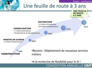 2000
2004
2007
2010
MONTEE EN CHARGE
• 1 million de déclarations
CONSTRUCTION
CONSOLIDATION
• 1 million d’entreprises
• Portefeuille de 22 télé-déclarations
MATURATION
• 2 millions d’entreprises
•18 millions de déclarations 2013
UNE FEUILLE
DE ROUTE
A 3 ANS
•Besoins : Déploiement de nouveaux services
métiers
•A la recherche de flexibilité pour le SI !
Une feuille de route à 3 ans
Projet > Justification
 