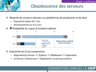 8
 Majorité de serveurs vétustes sur plateformes de production et de tests
– Acquisition datant de 7 ans
– Amortissement sur 4 à 5 ans
  Probabilité du risque d’incident matériel
 Evolutivité du SI est compromise
– Dépendances Serveur  Système  Middleware  Application
– Le Serveur n’évolue pas  l’Application ne peut pas évoluer
0 10 20 30
2009
2010
Rapport des incidents
sur les serveurs
Memoire
Carte mère
Carte réseau
Disque
CPU
Obsolescence des serveurs
Projet > Justification
 