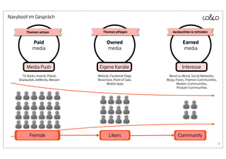 Navyboot im Gespräch

         Themen setzen                 Themen pﬂegen                beobachten & mitreden


             Paid                         Owned                           Earned
             media                        media                           media


         Media Push                  Eigene Kanäle                        Interesse
      TV, Radio, Inserat, Plakat,   Website, Facebook Page,       Mund zu Mund, Social Networks,
    DisplayAds, AdWords, Messen     Broschüre, Point of Sale,   Blogs, Foren, Themen-Communities,
                                          Mobile Apps                  Marken-Communities,
                                                                        Produkt-Communities




           Fremde                           Likers                     Community
                                                                                                    18
 