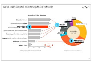Warum folgen Menschen einer Marke auf Social Networks?




                        Informiert bleiben                                                                                     Support

             Markenunterstützung zeigen                                                                                                                             ist aktuell Kunde
                                                                                                                1 Inhalt
         sich einbringen,   mitreden 2
  Informationen über Produkt Einführungen
                                                                                                                 Freunde
     Hintergrundinformationen zur Marke


Zugang zu exkl. Inhalten und Informationen

                 Proﬁtieren von Aktionen                                                                                                        3 Aktionen
                             Spiel & Spass


                              Quelle:Motive, einer Marke auf Twitter zu folgen > Brand Science Institute 2010              Quelle:Razorﬁsh.com, Econsultancy.com, SocialMediaToday.com




                                                                                                                                                                                         39
 