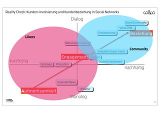 Reality Check: Kunden-Involvierung und Kundenbeziehung in Social Networks

                                              Dialog
                                                                                           Brand Community
                                                                                   social CRM
                                                                  Crowdsourcing               Beziehung
              Likers
                                        Meinungsbefragung

                                                                                             Community
                                                                  Evaluation Super-Users

                                     Engagement              Support
    kurzfristig                                                    Content Enrichment
                       Campaign   Promotion
                                                                                        nachhaltig


                                  Corporate News

                                                   Präsenz
             Aufmerksamkeit
                                              Monolog
by coUNDco                                                                                                   46
 