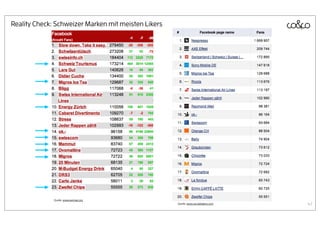 Reality Check: Schweizer Marken mit meisten Likers




              Quelle: www.wemad.org
                                                     Quelle: www.socialbakers.com   47
 