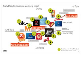 Reality Check: Positionierung gar nicht so einfach
                                                   Dialog
                                                                       2                  Brand Community
                                                                                    social CRM

                                                        3                       3              Beziehung
                                    Meinungsbefragung
                                           2
                     2                                             3                   Support Community


                                       2
                                           Engagement             Support              Migipedia
    kurzfristig          Campaign     Promotion
                                                                                       Generation M


                   2                           3            3                   2        nachhaltig
                                                                            3
                                       Corporate News
                                                                       3
                                                        Präsenz
             Aufmerksamkeit
                                                   Monolog                           Anzahl Jahre seit Start auf Facebook
                                                                                     (gemäss Angaben Facebook Timeline)
by coUNDco                                                                                                                48
 