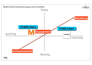 Reality Check: Positionierung gar nicht so einfach
                                             Dialog


                                                                      Beziehung


                    73’000 Likers
                                                       3’000 Likers
                                      Engagement
    kurzfristig
                                                                 nachhaltig




             Aufmerksamkeit
                                             Monolog
by coUNDco                                                                        49
 