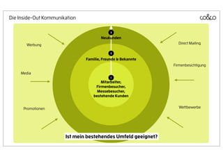 Die Inside-Out Kommunikation

                                            3

                                       Neukunden
       Werbung                                                   Direct Mailing

                                            2

                               Familie, Freunde & Bekannte
                                                               Firmenbesichtigung

    Media
                                            1
                                       Mitarbeiter,
                                    Firmenbesucher,
                                     Messebesucher,
                                   bestehende Kunden


      Promotionen                                                Wettbewerbe




                       Ist mein bestehendes Umfeld geeignet?
 