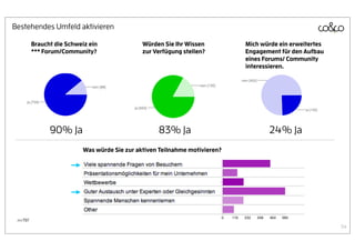 Bestehendes Umfeld aktivieren

         Braucht die Schweiz ein              Würden Sie Ihr Wissen         Mich würde ein erweitertes
         *** Forum/Community?                 zur Verfügung stellen?        Engagement für den Aufbau
                                                                            eines Forums/ Community
                                                                            interessieren.




               90% Ja                              83% Ja                          24% Ja
                          Was würde Sie zur aktiven Teilnahme motivieren?




 n=797
                                                                                                         54
 