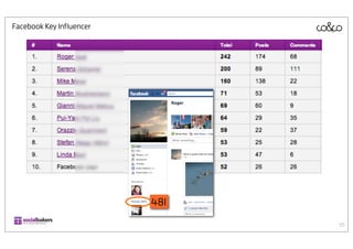 Facebook Key Inﬂuencer




                         481

                               55
 