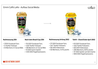 Emmi Caffè Latte - Aufbau Social Media




Nullmessung 2011            Nach dem Brazil Cup 2011       Nullmessung Anfang 2012      Tahiti - Stand Ende April 2012

• 3700 Facebook Fans        • 35 000 Facebook Fans         • 37 000 Facebook Fans       • 63 000 Facebook Fans
• 0 Twitter Follower        • 400 Twitter Follower         • 347 Twitter Followers      • 462 Twitter Followers
• 10 Mentions im Social Web • 138 Mentions im Social Web   • 90 000 Videoviews          • 193 000 Videoviews
                            • 10 000 Game Spieler          • 50 Mentions, 44% positiv   • 295 Mentions, 60% positiv
                            • 400 000 PageImpressions                                   • 37 000 Spieler auf dem Game
                                                                                        • 900 000 PageImpressions


                                                                                                                    57
 