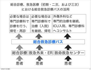 総合診療、救急医療（初期・二次、および三次）
                  における総合救急診療パスの活用

          必要な場合は    必要な場合は   外傷外科など
          専門診療科で    専門診療科で   専門的治療を継続、
          診療を行う、    治療（入院）   ICU入院、専門診療科
          帰宅・再診     を継続、帰宅   へコンサルト


                     総合救急診療パス

              総合診療 救急外来・ER 救命救急センター

               患者    患者         患者
12年6月17日日曜日                                5
 