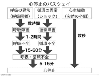 心停止のパスウェイ
        呼吸の異常  循環の異常   心室細動
       （呼吸困難） （ショック） （突然の卒倒）
                 数時間
              呼吸障害   循環障害
                 1-2時間         数秒
              呼吸不全   循環不全
                15-60分
               呼吸・循環不全
                     5-15分
                         心停止
12年6月17日日曜日                         7
 