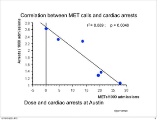 Correlation between MET calls and cardiac arrests




               Dose and cardiac arrests at Austin
                  ...