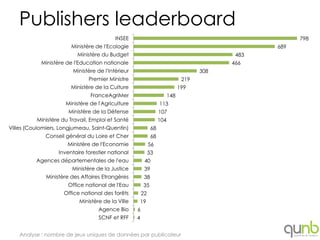 Publishers leaderboard
                                          INSEE                                                         798
                        Ministère de l'Ecologie                                                   689
                          Ministère du Budget                                               483
            Ministère de l'Education nationale                                             466
                        Ministère de l'Intérieur                                     308
                               Premier Ministre                                219
                        Ministère de la Culture                               199
                                FranceAgriMer                           148
                     Ministère de l'Agriculture                   113
                       Ministère de la Défense                    107
          Ministère du Travail, Emploi et Santé                   104
Villes (Coulomiers, Longjumeau, Saint-Quentin)               68
              Conseil général du Loire et Cher               68
                      Ministère de l'Economie               56
                   Inventaire forestier national            53
          Agences départementales de l'eau              40
                        Ministère de la Justice         39
              Ministère des Affaires Etrangères         38
                      Office national de l'Eau          35
                     Office national des forêts        22
                           Ministère de la Ville       19
                                   Agence Bio      6
                                   SCNF et RFF     4


    Analyse : nombre de jeux uniques de données par publicateur
 