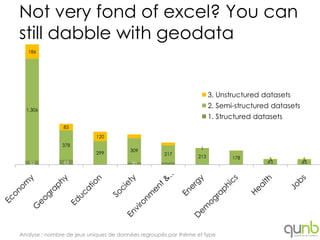 Not very fond of excel? You can
still dabble with geodata
   186




                                                                      3. Unstructured datasets

  1,306
                                                                      2. Semi-structured datasets
                                                                      1. Structured datasets
               83

                           120
               378
                                        309                      1
                           299                      217
                                                                213          178        3            5
   52          63                       30                                             63           65
                                                                                        7            2




Analyse : nombre de jeux uniques de données regroupés par thème et type
 