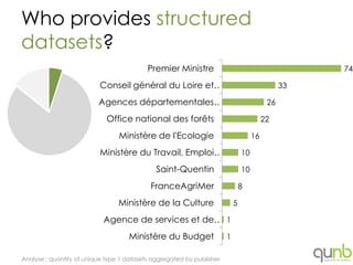 Who provides structured
datasets?
                                           Premier Ministre                                         74

                          Conseil général du Loire et…                                         33

                          Agences départementales…                                        26

                             Office national des forêts                                  22

                                 Ministère de l'Ecologie                            16

                          Ministère du Travail, Emploi…                        10

                                              Saint-Quentin                    10

                                            FranceAgriMer                      8

                                 Ministère de la Culture                   5

                            Agence de services et de… 1
                                    Ministère du Budget                1

Analyse : quantity of unique type 1 datasets aggregated by publisher
 