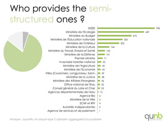 Who provides the semi-
structured ones ?
                                                              INSEE                                              798
                                           Ministère de l'Ecologie                                         649
                                              Ministère du Budget                                    474
                               Ministère de l'Education nationale                              350
                                            Ministère de l'Intérieur                         302
                                           Ministère de la Culture                     164
                             Ministère du Travail, Emploi et Santé               104
                                          Ministère de la Défense                101
                                                   Premier Ministre             71
                                      Inventaire forestier national         53
                                         Ministère de l'Agriculture        45
                                          Ministère de l'Economie          43
                          Villes (Coulomiers, Longjumeau, Saint-…          39
                                            Ministère de la Justice        38
                                 Ministère des Affaires Etrangères         36
                                          Office national de l'Eau         33
                                 Conseil général du Loire et Cher          33
                            Agences départementales de l'eau           13
                                                       Agence Bio      6
                                               Ministère de la Ville   5
                                                       SCNF et RFF     4
                                         Autorités indépendantes       4
                           Agence de services et de paiement           1


Analyse : quantity of unique type 2 datasets aggregated by publisher
 