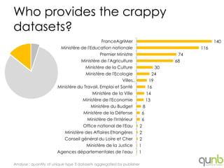 Who provides the crappy
datasets?
                                              FranceAgriMer                                    140
                        Ministère de l'Education nationale                               116
                                             Premier Ministre                       74
                                  Ministère de l'Agriculture                       68
                                     Ministère de la Culture                  30
                                     Ministère de l'Ecologie                24
                                                         Villes…           19
                       Ministère du Travail, Emploi et Santé              16
                                        Ministère de la Ville            14
                                   Ministère de l'Economie               13
                                       Ministère du Budget           8
                                   Ministère de la Défense           6
                                      Ministère de l'Intérieur       6
                                   Office national de l'Eau        2
                          Ministère des Affaires Etrangères        2
                          Conseil général du Loire et Cher         2
                                     Ministère de la Justice       1
                       Agences départementales de l'eau            1

Analyse : quantity of unique type 3 datasets aggregated by publisher
 