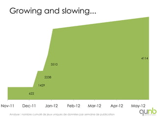 Growing and slowing...




                                                                                          4114
                                 3510



                            2238

                       1429

                 622



Nov-11      Dec-11            Jan-12         Feb-12         Mar-12           Apr-12   May-12

   Analyse : nombre cumulé de jeux uniques de données par semaine de publication
 