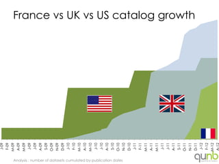J-09
                                                               F-09
                                                               M-09
                                                               A-09
                                                               M-09
                                                               J-09
                                                               J-09
                                                               A-09
                                                               S-09
                                                               O-09
                                                               N-09
                                                               D-09
                                                               J-10
                                                               F-10
                                                               M-10
                                                               A-10
                                                               M-10
                                                               J-10
                                                               J-10
                                                               A-10
                                                               S-10
                                                               O-10




Analysis : number of datasets cumulated by publication dates
                                                               N-10
                                                               D-10
                                                               J-11
                                                               F-11
                                                               M-11
                                                               A-11
                                                               M-11
                                                               J-11
                                                               J-11
                                                               A-11
                                                               S-11
                                                               O-11
                                                               N-11
                                                                      France vs UK vs US catalog growth




                                                               D-11
                                                               J-12
                                                               F-12
                                                               M-12
 
