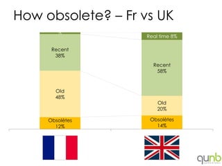 How obsolete? – Fr vs UK
        2%
                   Real time 8%

      Recent
       38%
                     Recent
                      58%



       Old
       48%
                       Old
                       20%

     Obsolètes      Obsolètes
       12%            14%

        FR             UK
 