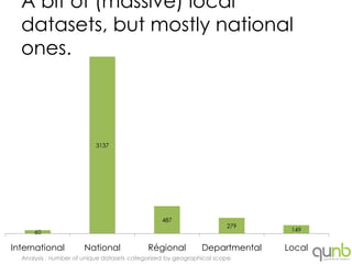 A bit of (massive) local
  datasets, but mostly national
  ones.



                           3137




                                                 487
                                                                       279
      60                                                                      149


International          National             Régional          Departmental   Local
  Analysis : number of unique datasets categorized by geographical scope.
 