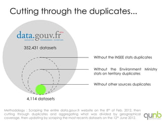 Cutting through the duplicates...



            352,431 datasets

                                                       Without the INSEE stats duplicates


                                                       Without the Environment Ministry
                                                       stats on territory duplicates


                                                       Without other sources duplicates



             4,114 datasets

Methodology : Scraping the entire data.gouv.fr website on the 8th of Feb. 2012, then
cutting through duplicates and aggregating what was divided by geographical
coverage, then updating by scraping the most recents datasets on the 12th June 2012.
 