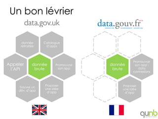 Un bon lévrier


     donnée      Catalogue
     retraitée    d‟apps




                                               Promouvoir
Appeler     donnée     Promouvoir   donnée      son app :
 l‟API       brute       son app     brute        data
                                               connexions



                 Proposer                Proposer
    Trouver un
                 une idée                une idée
    dév. d‟app
                  d‟app                   d‟app
 