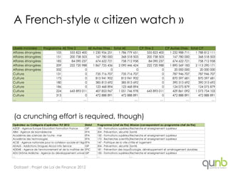 A French-style « citizen watch »

Libellé ministère   Programme AE Titre 2        AE Autres titres Total AE         CP Titre 2        CP Autres titres Total CP
Affaires étrangères        105      555 823 400    1 230 956 251    1 786 779 651      555 823 400     1 232 988 711    1 788 812 111
Affaires étrangères        151      200 738 503      167 780 000      368 518 503      200 738 503       167 780 000      368 518 503
Affaires étrangères        185       84 090 237      674 622 721      758 712 958        84 090 237      674 622 721      758 712 958
Affaires étrangères        209      222 720 988    1 867 725 436    2 090 446 424      222 720 988     1 890 569 183    2 113 290 171
Affaires étrangères        332                0                 0               0                 0       20 000 000       20 000 000
Culture                    131                0      735 716 707      735 716 707                 0      787 946 707      787 946 707
Culture                    175                0      813 941 902      813 941 902                 0      870 597 681      870 597 681
Culture                    180                0      385 813 692      385 813 692                 0      390 313 692      390 313 692
Culture                    186                0      123 468 894      123 468 894                 0      124 075 879      124 075 879
Culture                    224      643 893 011      407 853 967    1 051 746 978      643 893 011       429 861 092    1 073 754 103
Culture                    313                0      472 888 891      472 888 891                 0      472 888 891      472 888 891
…                           …                …                 …               …                 …                 …               …




(a crunching effort is required, though)
Opérateur ou Catégorie d'opérateur PLF 2012              Statut    Programme (chef de file) Mission (correspondant au programme chef de file)
A2E2F - Agence Europe Education Formation France         GIP       150 - Formations supérieures et recherche universitaire supérieur
                                                                                                Recherche et enseignement
ABM - Agence de biomédecine                              EPA       204 - Prévention, sécurité sanitaire et offre de soins
                                                                                                Santé
Académie des sciences de l'outre - mer                   EPA       150 - Formations supérieures et recherche universitaire supérieur
                                                                                                Recherche et enseignement
Académie des technologies                                EPA       172 - Recherches scientifiques et technologiques pluridisciplinaires
                                                                                                Recherche et enseignement supérieur
ACSE - Agence nationale pour la cohésion sociale et l'égalité des chances
                                                         EPA       147 - Politique de la ville et Grandlogement
                                                                                                Ville et Paris
ADALIS - Addictions Drogues Alcool Info Service          GIP       204 - Prévention, sécurité sanitaire et offre de soins
                                                                                                Santé
ADEME - Agence de l'environnement et de la maîtrise de l'énergie 181 - Prévention des risques
                                                         EPIC                                   Écologie, développement et aménagement durables
ADU Drôme Ardèche - Agence du développement universitaire Drôme Ardèche
                                                         GIP       150 - Formations supérieures et recherche universitaire supérieur
                                                                                                Recherche et enseignement
…                                                        …         …                            …



Dataset : Projet de Loi de Finance 2012
 