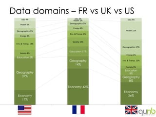 Data domains – FR vs UK vs US
      Jobs 4%              Jobs 2%              Jobs 4%
                          Health 2%
     Health 8%         Demographics 5%

                          Energy 6%
 Demographics 7%                              Health 21%
                       Env. & Transp. 8%
     Energy 4%

                         Society 10%
 Env. & Transp. 14%
                                           Demographics 17%

                      Education 11%
    Society 8%
                                               Energy 1%
 Education 2%
                      Geography            Env. & Transp. 12%
                         14%
                                              Society 3%
                                             Education
 Geography                                      8%
    37%                                    Geography
                                              8%

                      Economy 42%
                                            Economy
  Economy                                     26%
    17%

        US                    Fr                  UK
 