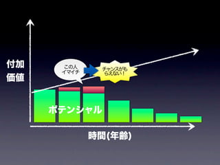 付加    この人     チャ スがも
                ン
      イマイチ    らえない！
価値


     ポテンシャル

             時間(年齢)
 