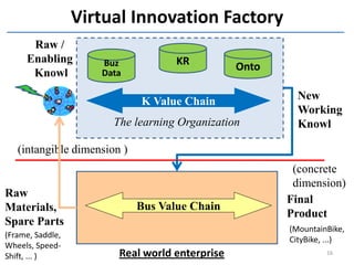 Virtual Innovation Factory
      Raw /
     Enabling        Buz            KR          Onto
      Knowl          Data

                             K Value Chain               New
                                                         Working
                       The learning Organization         Knowl

   (intangible dimension )
                                                        (concrete
                                                        dimension)
Raw
                                                       Final
Materials,                   Bus Value Chain
                                                       Product
Spare Parts
                                                       (MountainBike,
(Frame, Saddle,
                                                       CityBike, ...)
Wheels, Speed-
Shift, ... )            Real world enterprise                   16
 