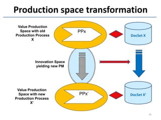 Production space transformation
 Value Production
  Space with old             PPx
Production Process                  DocSet X
         X




          Innovation Space
           yielding new PM




 Value Production
  Space with new             PPx’   DocSet X’
Production Process
        X’


                                                19
 