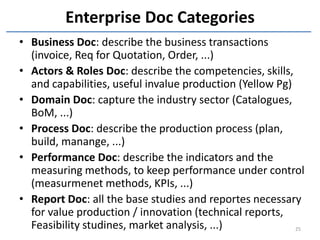 Enterprise Doc Categories
• Business Doc: describe the business transactions
  (invoice, Req for Quotation, Order, ...)
• Actors & Roles Doc: describe the competencies, skills,
  and capabilities, useful invalue production (Yellow Pg)
• Domain Doc: capture the industry sector (Catalogues,
  BoM, ...)
• Process Doc: describe the production process (plan,
  build, manange, ...)
• Performance Doc: describe the indicators and the
  measuring methods, to keep performance under control
  (measurmenet methods, KPIs, ...)
• Report Doc: all the base studies and reportes necessary
  for value production / innovation (technical reports,
  Feasibility studines, market analysis, ...)             25
 