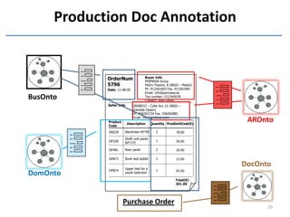 Production Doc Annotation


                                     Buyer Info
             OrderNum                PERMASA Group
             5796                    Pedro Texeira, 8 28020 – Madrid
             Date: 11-08-05          Ph. 913301003 Fax. 913301005
                                     Email: info@permasa.es
BusOnto                              Tax number: G12345678
                                     Contact: John Smith
             Seller Info      GREBECO – Calle Sol, 23 18003 –
                              Granada (Spain)
                              Ph. 958203734 Fax. 558282885
                              Email: info@grebeco.com
             Product
                           Description    Quantity ProdUnitCost(€)
                                                                        AROnto
             Code
             ON229     Wardrobe 49*99        2            78.00

                       Sheft unit panel
             OP328                           1            59.00
                       60*175

             OP481     Rear panel            2            20.00

             OP873     Bunk bed ladder       1            21.00

                       Upper bed for a
                                                                       DocOnto
             OP874                           1            65.00
DomOnto                youth bedroom

                                                         Total(€)
                                                         341.00




                       Purchase Order
                                                                             29
 