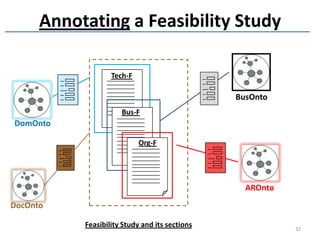 Annotating a Feasibility Study

                   Tech-F

                                                BusOnto
                      Bus-F
DomOnto

                            Org-F




                                                  AROnto
DocOnto

           Feasibility Study and its sections              32
 