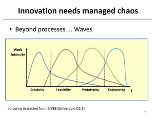 Innovation needs managed chaos

• Beyond processes ... Waves

   Work
 Intensity




             Creativity      Feasibility     Prototyping   Engineering   T



(drawing extracted from BIVEE Deliverable D2.1)
                                                                             34
 