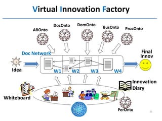 Virtual Innovation Factory
                      DocOnto    DomOnto
                                           BusOnto   ProcOnto
             AROnto




        Doc Network                                         Final
                                                           Innov
    !


   Idea               W1        W2    W3       W4
                                                        Innovation
                                                        Diary
Whiteboard

                                                 PerOnto        35
 