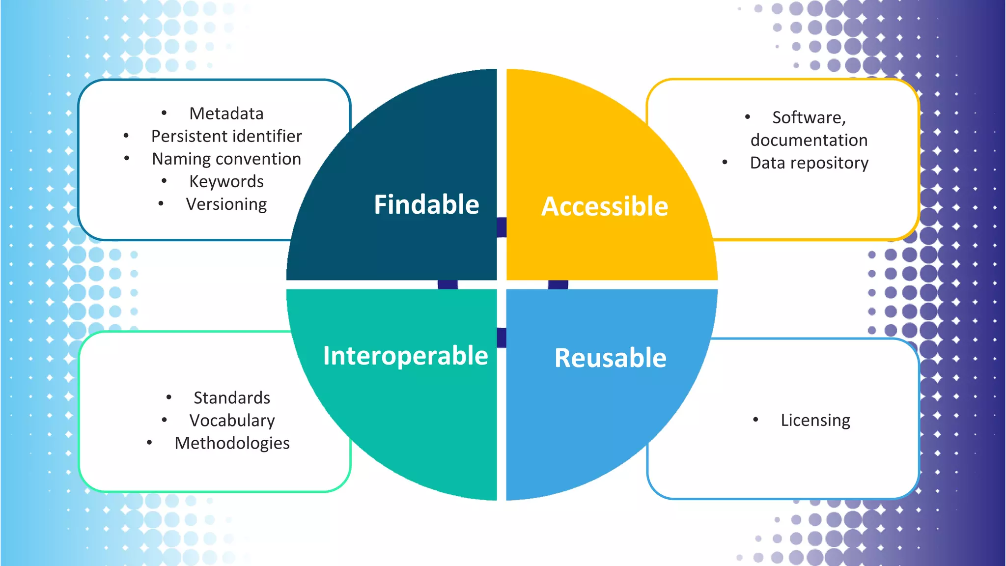 • How to discover your
data?
• How to understand your
data?
• Where to find your
data?
• Can people access
your data?
• Metadata
• Persistent identifier
• Naming convention
• Keywords
• Versioning
• Software,
documentation
• Data repository
• Standards
• Vocabulary
• Methodologies
• Licensing
Findable
ReusableInteroperable
Accessible
 