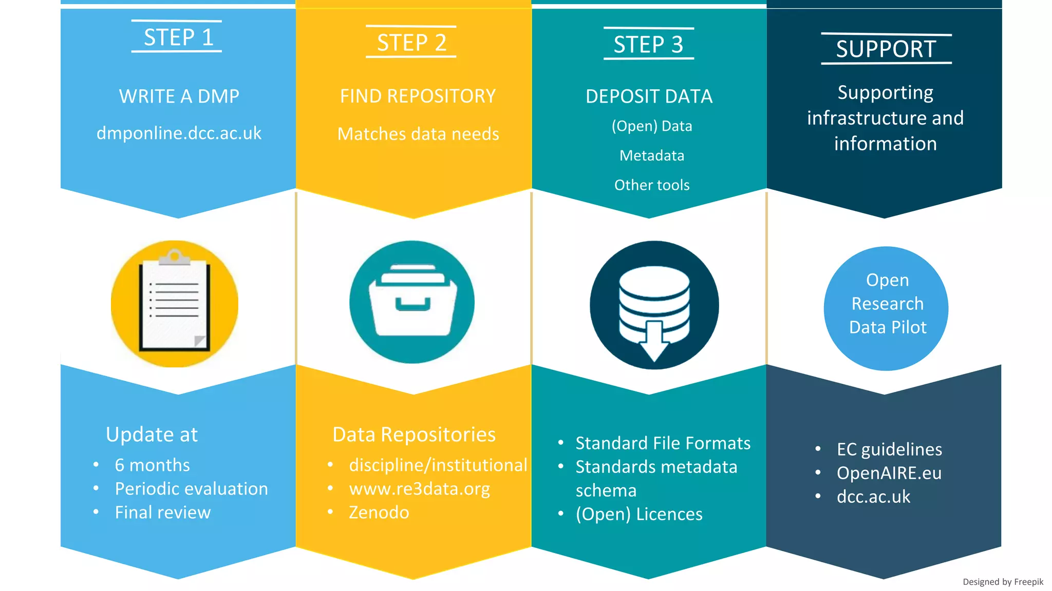 (Open) Data
Metadata
Other tools
Open
Research
Data Pilot
Data Repositories
• EC guidelines
• OpenAIRE.eu
• dcc.ac.uk
• Standard File Formats
• Standards metadata
schema
• (Open) Licences
• 6 months
• Periodic evaluation
• Final review
STEP 1
WRITE A DMP
dmponline.dcc.ac.uk
Update at
FIND REPOSITORY DEPOSIT DATA Supporting
infrastructure and
information
STEP 2 STEP 3 SUPPORT
• discipline/institutional
• www.re3data.org
• Zenodo
Matches data needs
Designed by Freepik
 