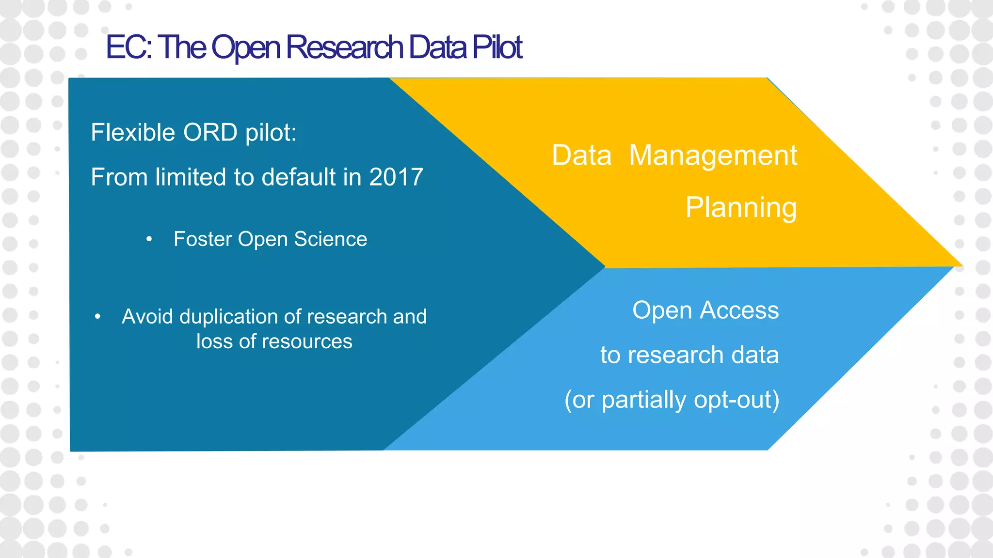EC:TheOpenResearchDataPilot
Flexible ORD pilot:
From limited to default in 2017
• Avoid duplication of research and
loss of resources
• Foster Open Science
Open Access
to research data
(or partially opt-out)
Data Management
Planning
 