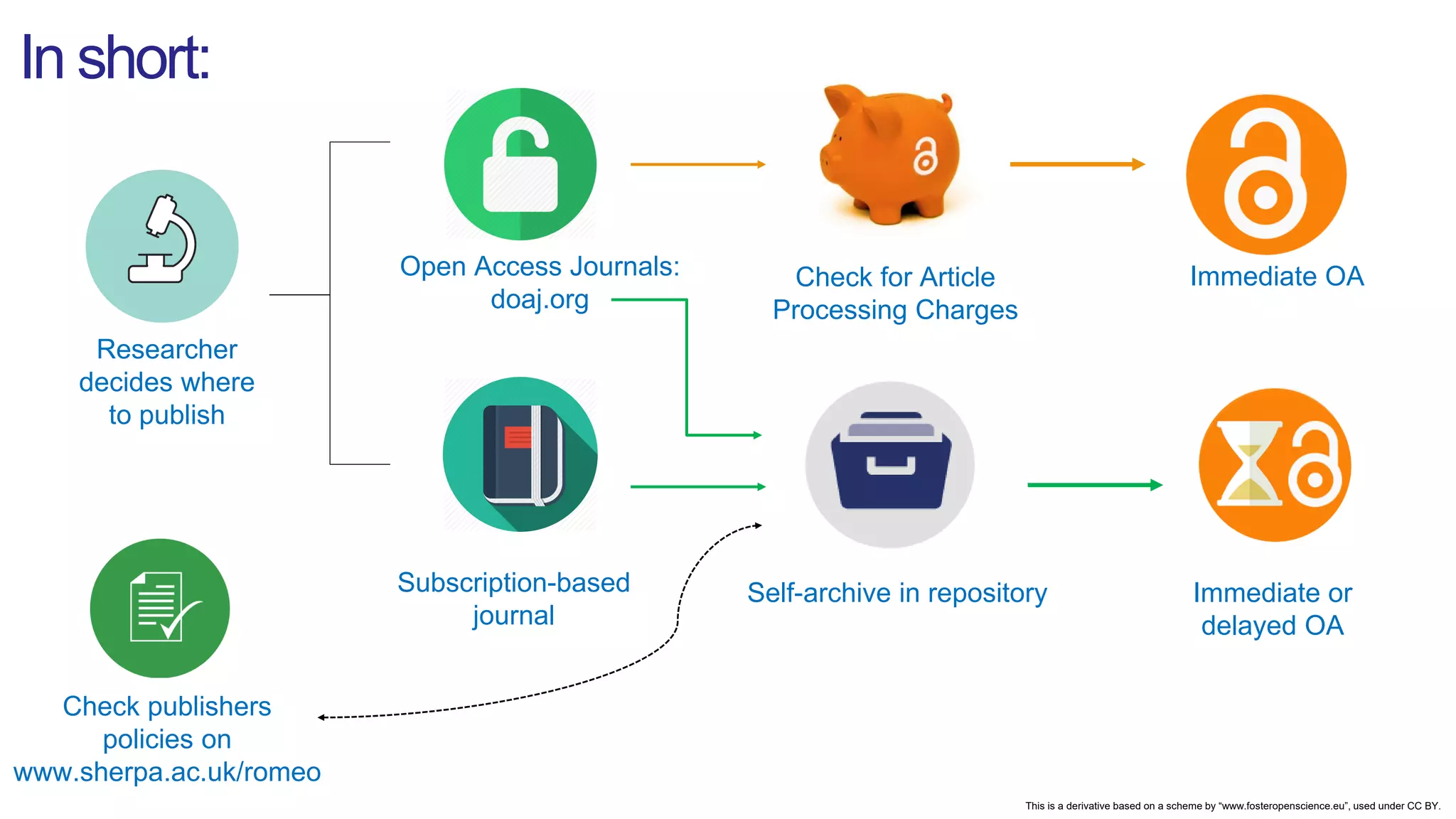 Researcher
decides where
to publish
Check publishers
policies on
www.sherpa.ac.uk/romeo
Open Access Journals:
doaj.org
Self-archive in repository
Check for Article
Processing Charges
Subscription-based
journal
In short:
This is a derivative based on a scheme by “www.fosteropenscience.eu”, used under CC BY.
Immediate OA
Immediate or
delayed OA
 