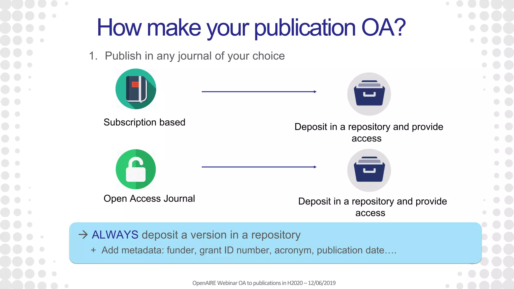 1. Publish in any journal of your choice
How make your publication OA?
Subscription based
Open Access Journal
 ALWAYS deposit a version in a repository
OpenAIRE WebinarOAtopublicationsinH2020 –12/06/2019
+ Add metadata: funder, grant ID number, acronym, publication date….
Deposit in a repository and provide
access
Deposit in a repository and provide
access
 