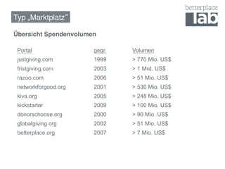 Typ „Marktplatz !

Übersicht Spendenvolumen!

 Portal                gegr.   Volumen
 justgiving.com        1999    > 770 Mio. US$
 fristgiving.com       2003    > 1 Mrd. US$
 razoo.com             2006    > 51 Mio. US$
 networkforgood.org    2001    > 530 Mio. US$
 kiva.org              2005    > 248 Mio. US$
 kickstarter           2009    > 100 Mio. US$
 donorschoose.org      2000    > 90 Mio. US$
 globalgiving.org      2002    > 51 Mio. US$
 betterplace.org       2007    > 7 Mio. US$
 