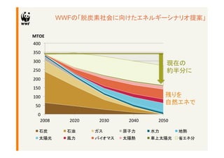 WWFの「脱炭素社会に向けたエネルギーシナリオ提案」	

MTOE	
    	
400	
  
350	
  
300	
  
                                                               現在の	
  
250	
                                                          約半分に	
200	
  
150	
  
100	
                                                         残りを	
  
  50	
  
                                                              自然エネで	
    0	
  
     2008	
        2020	
      2030	
       2040	
       2050	
  

     石炭	
         石油	
        ガス	
        原子力	
        水力	
         地熱	
     太陽光	
        風力	
        バイオマス	
     太陽熱	
        車上太陽光	
      省エネ分	
 