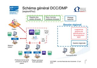 Schéma général DCC/DMP
                      (aujourd’hui)

                                    Registre des             Reco. bonnes                       Pilotage
                                    essais cliniques         pratiques cliniques                National


                                                                                         Dossier régional
      Patient                                                                                               Logiciel de
                                                           Fiche                                            gestion de
                                                           RCP                                            planification et
                                                                                                          de production
                                                                                                               RCP
       LPS                                             CR-
                                                       ACP
                                                                                                          Gestion régionale
Médecin
traitant



                            LPS             LPS
                                                                                              Participants RCP


           Professionnel de santé      Plateau technique                                                                      2
            prenant en charge le       Autre spécialiste           DCC/DMP - Journée Nationale des Industriels - 21 juin
                   patient                                         2012
 